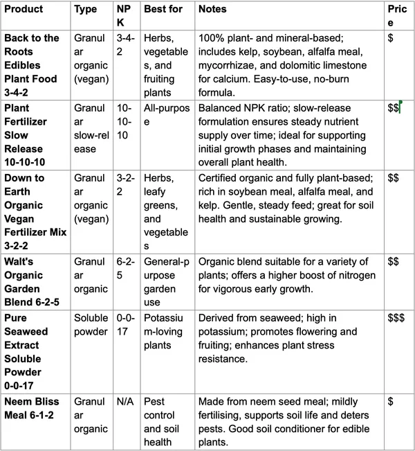 Vegan fertilisers' product comparison.